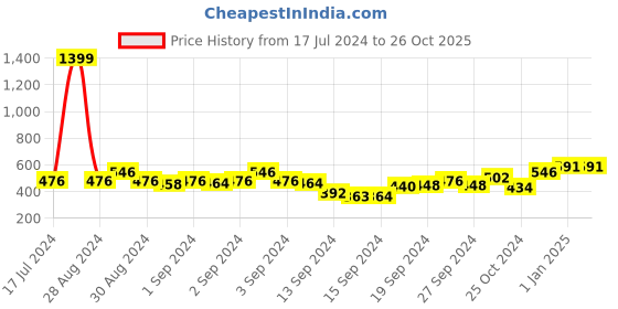ajio.com av2 Printed Nightie with Short Sleeves av2 Price History Graph from 17 Jul 2024 to 26 Oct 2025