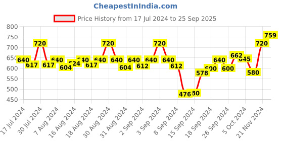 ajio.com av2 Printed Round-Neck Maternity Nighti av2 Price History Graph from 17 Jul 2024 to 25 Sep 2025