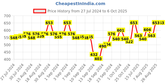 ajio.com av2 Printed Round-Neck Top av2 Price History Graph from 27 Jul 2024 to 6 Oct 2025