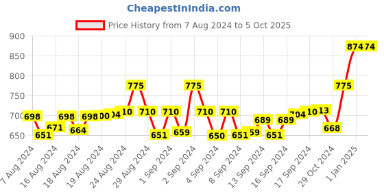 ajio.com av2 Printed Top & Pyjamas Set av2 Price History Graph from 7 Aug 2024 to 4 Oct 2025