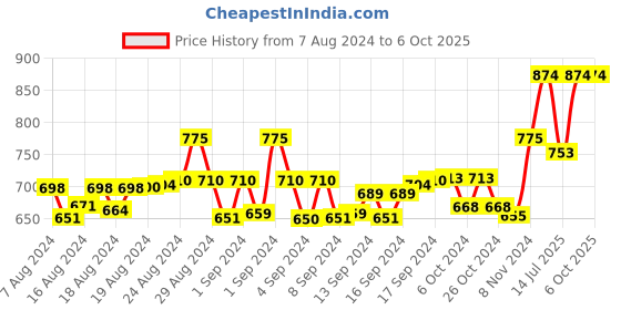 ajio.com av2 Printed Top & Pyjamas Set av2 Price History Graph from 7 Aug 2024 to 5 Oct 2025