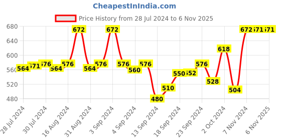 ajio.com av2 Round-Neck Maternity Nighti av2 Price History Graph from 28 Jul 2024 to 5 Nov 2025