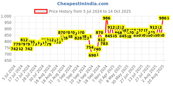 ajio.com av2 Round-Neck Maternity Top with Pyjamas av2 Price History Graph from 5 Jul 2024 to 14 Oct 2025
