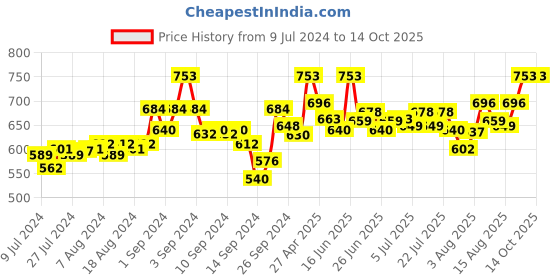 ajio.com av2 Round-Neck Maternity Top with Pyjamas av2 Price History Graph from 9 Jul 2024 to 14 Oct 2025