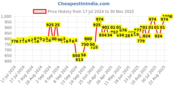 ajio.com av2 Round-Neck Maternity Top with Pyjamas av2 Price History Graph from 17 Jul 2024 to 30 Nov 2025