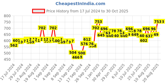ajio.com av2 Round-Neck Maternity Top with Pyjamas av2 Price History Graph from 17 Jul 2024 to 29 Oct 2025
