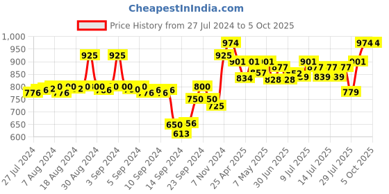 ajio.com av2 Round-Neck Maternity Top with Pyjamas av2 Price History Graph from 27 Jul 2024 to 5 Oct 2025