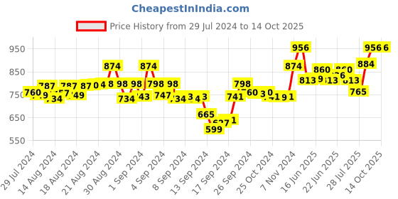 ajio.com av2 Round-Neck Maternity Top with Pyjamas av2 Price History Graph from 29 Jul 2024 to 13 Oct 2025