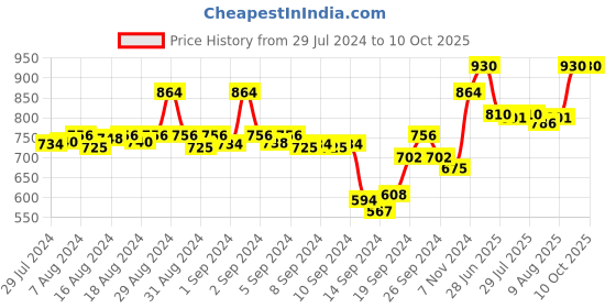 ajio.com av2 Round-Neck Top with Capris av2 Price History Graph from 29 Jul 2024 to 9 Oct 2025