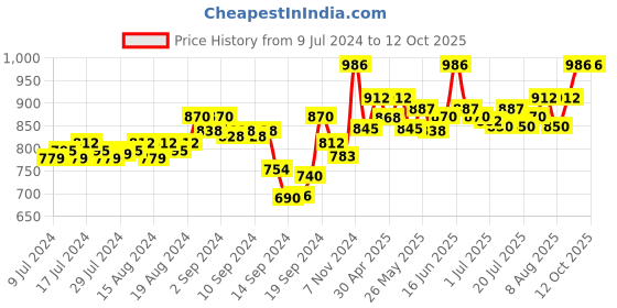 ajio.com av2 Round-Neck Top with Pyjamas av2 Price History Graph from 9 Jul 2024 to 11 Oct 2025