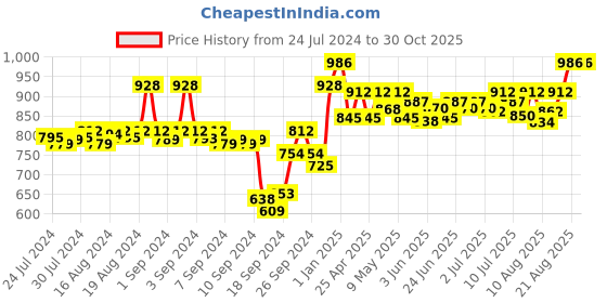 ajio.com av2 Round-Neck Top with Pyjamas av2 Price History Graph from 24 Jul 2024 to 29 Oct 2025