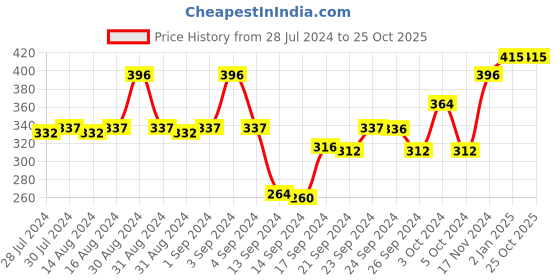 ajio.com av2 Satin T-Shirt & Shorts Set av2 Price History Graph from 28 Jul 2024 to 24 Oct 2025
