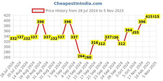 ajio.com av2 Satin Top & Shorts Set av2 Price History Graph from 28 Jul 2024 to 3 Nov 2025