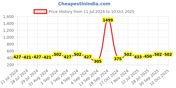 ajio.com av2 Solid Knitted Top & Pyjama Set av2 Price History Graph from 11 Jul 2024 to 9 Oct 2025