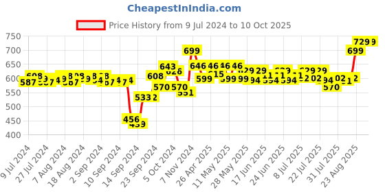 ajio.com av2 Solid Maternity Top av2 Price History Graph from 9 Jul 2024 to 9 Oct 2025