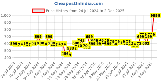 ajio.com av2 Solid Maternity Top av2 Price History Graph from 24 Jul 2024 to 2 Dec 2025