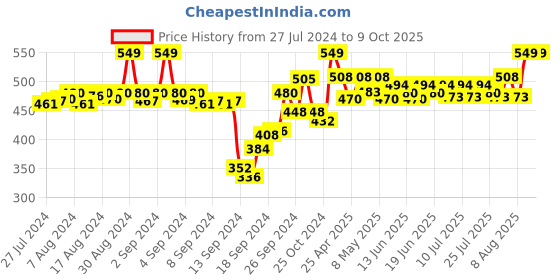 ajio.com av2 Solid Maternity Top av2 Price History Graph from 27 Jul 2024 to 9 Oct 2025