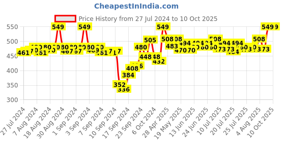 ajio.com av2 Solid Maternity Top av2 Price History Graph from 27 Jul 2024 to 9 Oct 2025