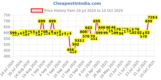 ajio.com av2 Solid Top with Cuffed Sleeves av2 Price History Graph from 24 Jul 2024 to 9 Oct 2025