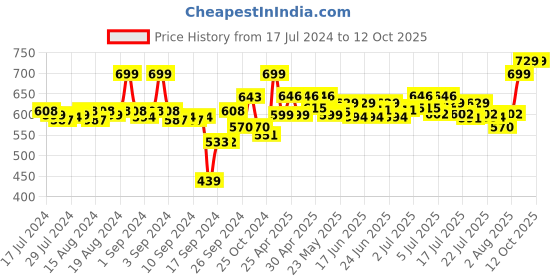 ajio.com av2 Solid Top with Cuffed Sleeves av2 Price History Graph from 17 Jul 2024 to 11 Oct 2025