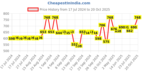 ajio.com av2 Star Print Nightie av2 Price History Graph from 17 Jul 2024 to 20 Oct 2025