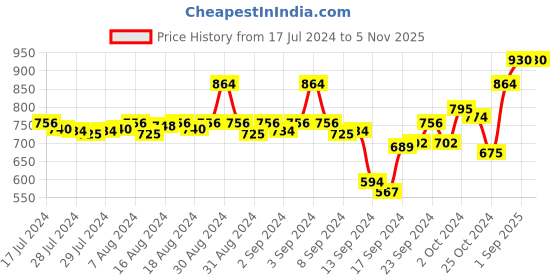 ajio.com av2 Typographic Print Round-Neck T-Shirt & Pyjama av2 Price History Graph from 17 Jul 2024 to 1 Nov 2025