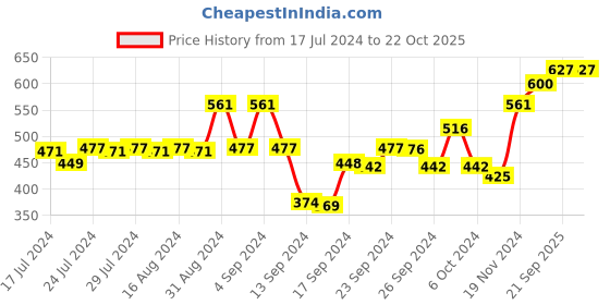 ajio.com av2 Typographic Round-Neck Nightshirt av2 Price History Graph from 17 Jul 2024 to 21 Oct 2025