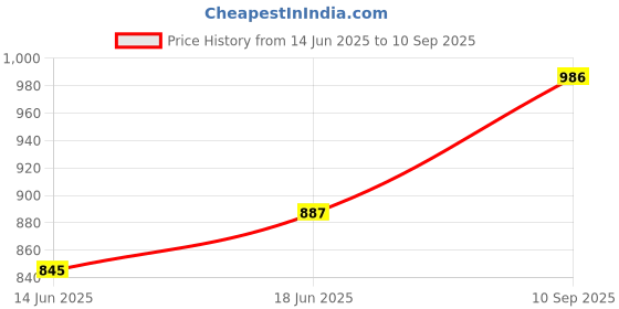 ajio.com av2 Women Cotton Abstract Capris Set av2 Price History Graph from 14 Jun 2025 to 10 Sep 2025