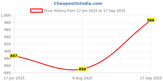 ajio.com av2 Women Cotton Printed Leaf Capris av2 Price History Graph from 17 Jun 2025 to 17 Sep 2025
