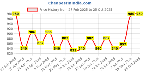 ajio.com av2 Women Floral Nighti av2 Price History Graph from 27 Feb 2025 to 25 Oct 2025