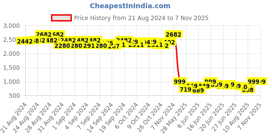 ajio.com av2 Women Floral Nightshirt with Round Neck av2 Price History Graph from 21 Aug 2024 to 2 Nov 2025