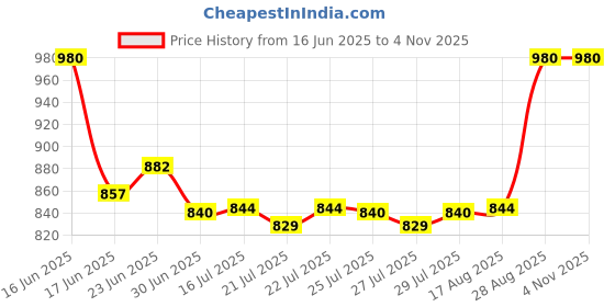 ajio.com av2 Women Floral Print Feeding Nightie av2 Price History Graph from 16 Jun 2025 to 3 Nov 2025
