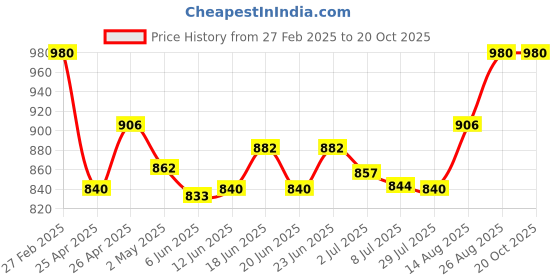 ajio.com av2 Women Floral Print Feeding Nighty av2 Price History Graph from 27 Feb 2025 to 20 Oct 2025