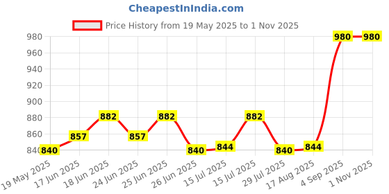 ajio.com av2 Women Floral Print Round-Neck Nighti av2 Price History Graph from 19 May 2025 to 31 Oct 2025