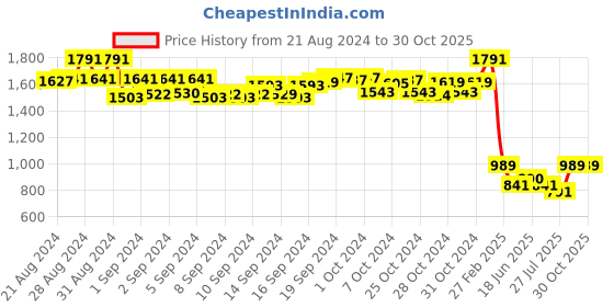 ajio.com av2 Women Polka-Dot Print Relaxed Fit Top av2 Price History Graph from 21 Aug 2024 to 29 Oct 2025