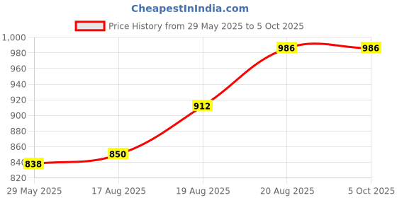 ajio.com av2 Women Printed Pyjamas with Drawstring av2 Price History Graph from 29 May 2025 to 5 Oct 2025