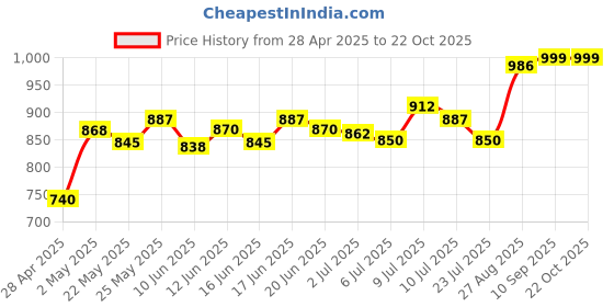ajio.com av2 Women Printed Regular Fit Pyjamas av2 Price History Graph from 28 Apr 2025 to 21 Oct 2025