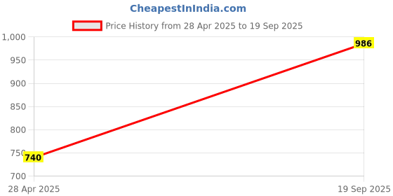 ajio.com av2 Women Printed Regular Fit Pyjamas av2 Price History Graph from 28 Apr 2025 to 19 Sep 2025