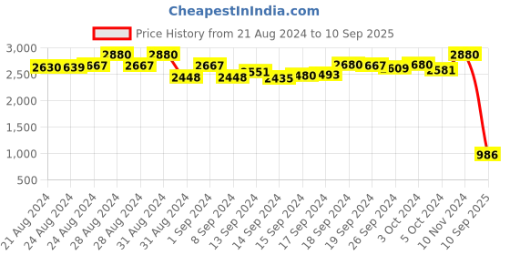 ajio.com av2 Women Star Print Top with Pyjamas av2 Price History Graph from 21 Aug 2024 to 10 Sep 2025