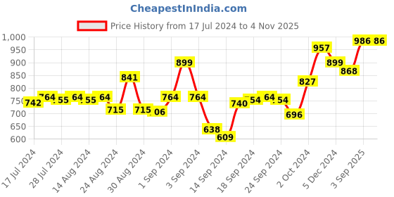 ajio.com av2 Women Woven Top & Pyjamas Set av2 Price History Graph from 17 Jul 2024 to 2 Nov 2025