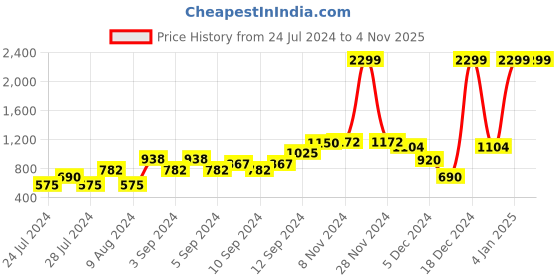 ajio.com avaasa 3-Piece Floral Print Unstitched Dress Material avaasa Price History Graph from 24 Jul 2024 to 3 Nov 2025