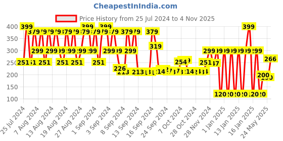 ajio.com avaasa Geometric Pattern Multi-purpose Pouch avaasa Price History Graph from 25 Jul 2024 to 4 Nov 2025