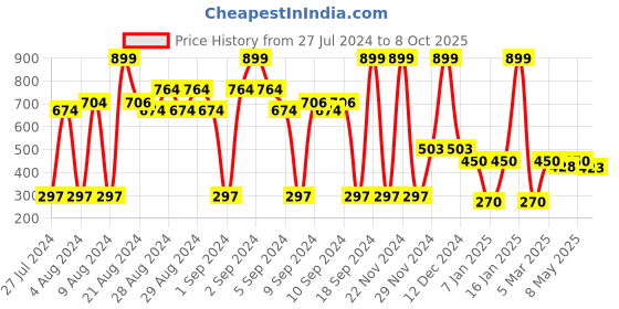 ajio.com avaasa Geometric Pattern Tote Bag avaasa Price History Graph from 27 Jul 2024 to 8 Oct 2025