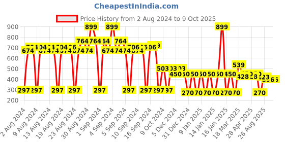 ajio.com avaasa Geometric Pattern Tote Bag avaasa Price History Graph from 2 Aug 2024 to 8 Oct 2025