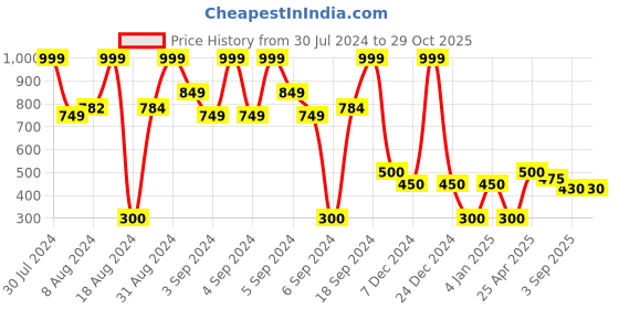 ajio.com avaasa Geometric Print Shoulder Bag with Adjustable Strap avaasa Price History Graph from 30 Jul 2024 to 29 Oct 2025