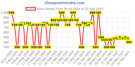 ajio.com avaasa Ikat Print Tote Bag avaasa Price History Graph from 30 Jul 2024 to 25 Sep 2025