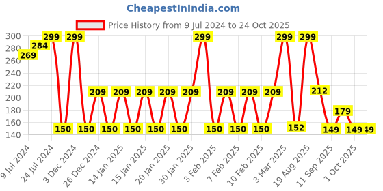 ajio.com avaasa mix n' match Ankle-Length Leggings with Elasticated Waist avaasa mix n' match Price History Graph from 9 Jul 2024 to 23 Oct 2025