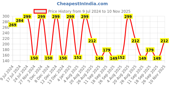 ajio.com avaasa mix n' match Ankle-Length Leggings with Elasticated Waist avaasa mix n' match Price History Graph from 9 Jul 2024 to 10 Nov 2025