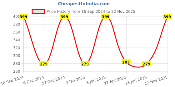 ajio.com avaasa mix n' match Ankle-Length Leggings with Elasticated Waistband avaasa mix n' match Price History Graph from 16 Sep 2024 to 22 Nov 2025