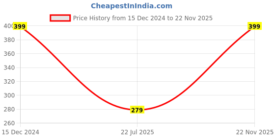 ajio.com avaasa mix n' match Ankle-Length Leggings with Elasticated Waistband avaasa mix n' match Price History Graph from 15 Dec 2024 to 22 Nov 2025